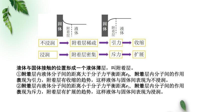 2022-2023年粤教版(2019)新教材高中物理选择性必修3 第2章气体液体和固体章末复习课件08