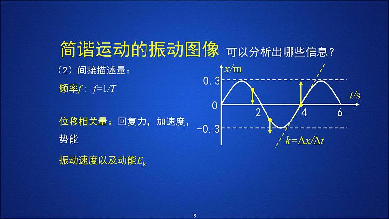 2022-2023年人教版(2019)新教材高中物理选择性必修1 第3章机械波第2节波的描述课件第6页