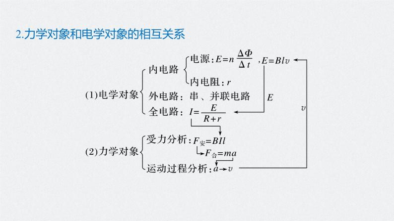 高考物理一轮复习课件+讲义  第11章 专题强化24 电磁感应中的动力学和能量问题08