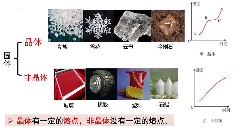2.4 固体 课件 高二下学期物理人教版(2019)选择性必修第三册 (1)第3页