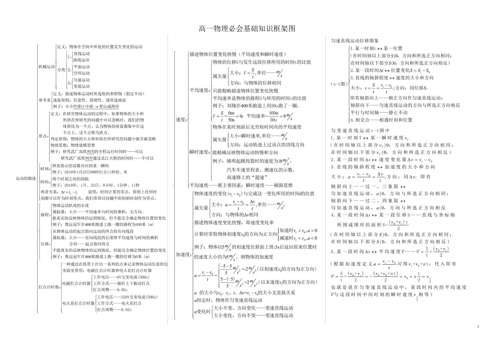 高中物理必修一知识框架图