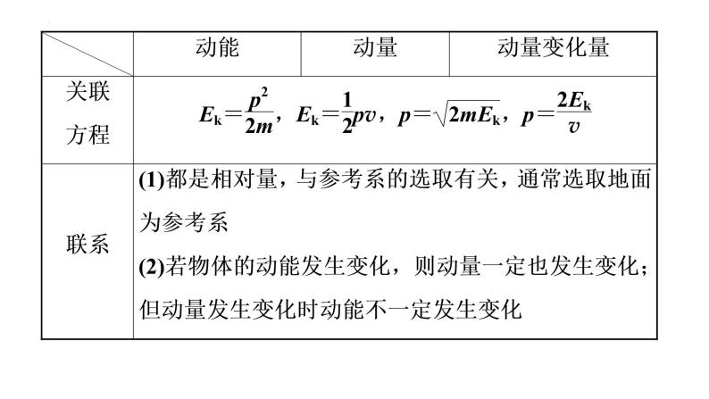 单元复习【过知识】  第一章 动量守恒定律 -2022-2023学年高二物理单元复习（人教版2019选择性必修第一册） 课件03