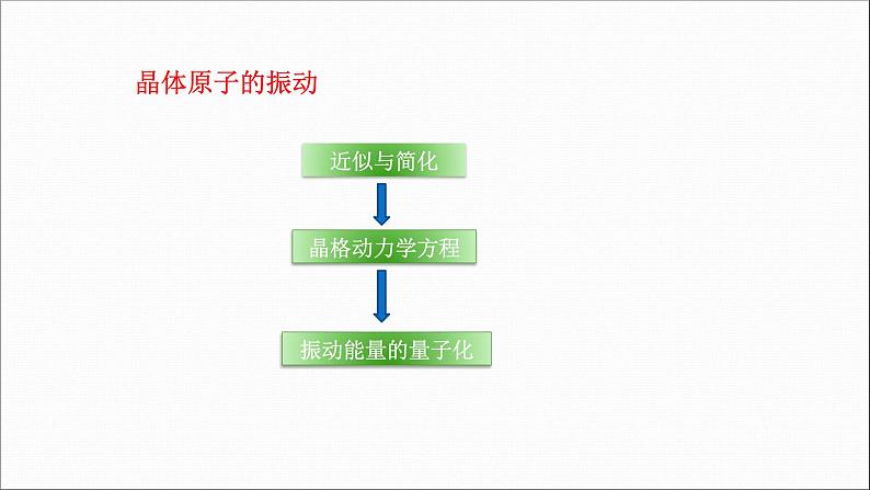 2022-2023学年高二物理竞赛课件:晶体原子的振动第2页