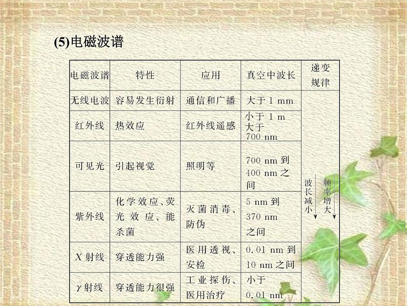2022-2023年高考物理一轮复习 电磁波与相对论课件(重点难点易错点核心热点经典考点)05