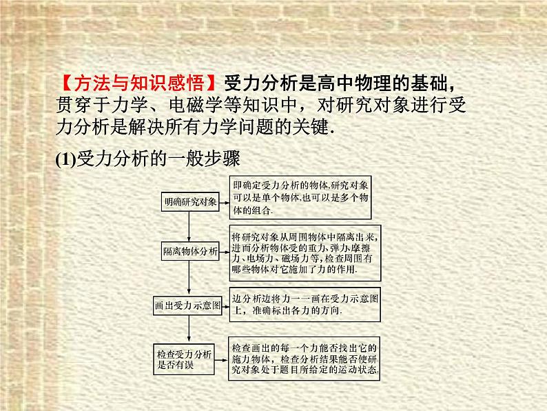 2022-2023年高考物理一轮复习 受力分析 共点力平衡课件(重点难点易错点核心热点经典考点)第7页