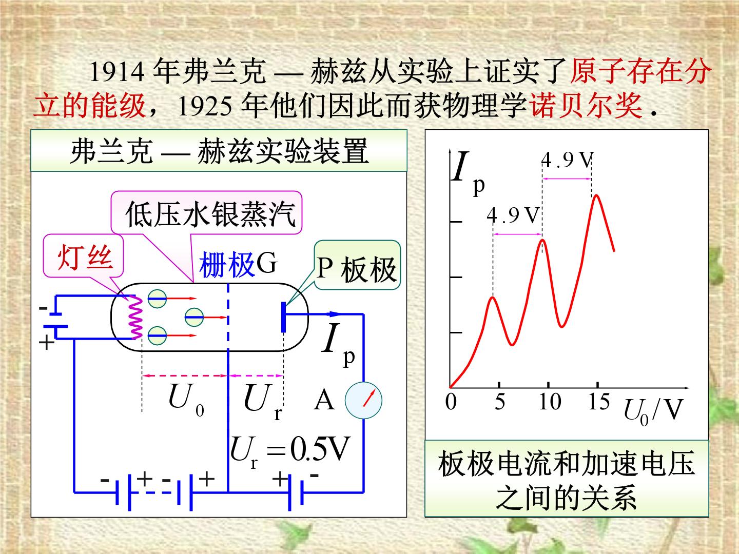 2022-2023年高中物理竞赛 夫兰克-赫芝实验课件(重点难点易错点核心热点经典考点)