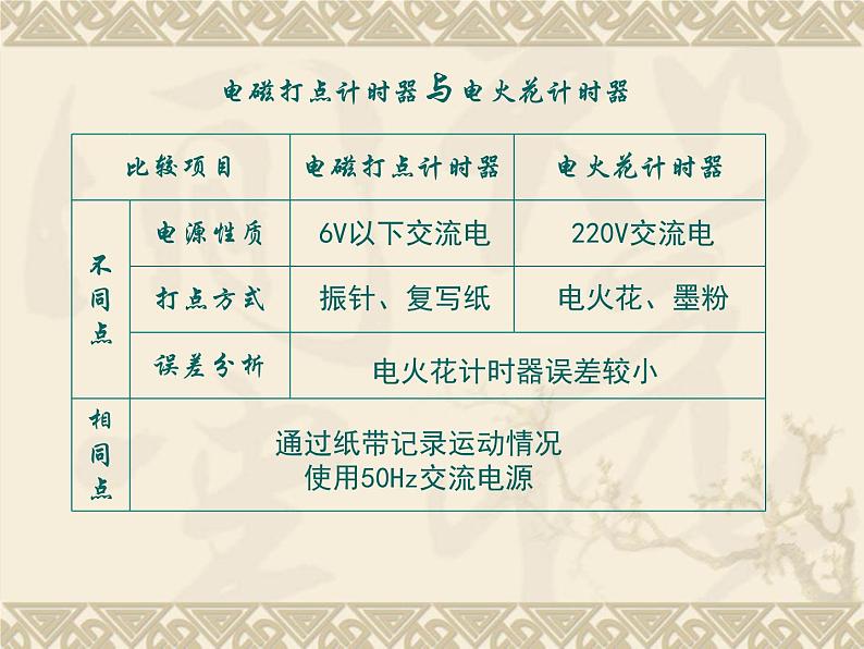 1.3+位置变化快慢的描述—速度(课时二)+课件+-2022-2023学年高一上学期物理人教版(2019)必修第一册+第5页