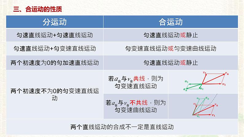 2022-2023年人教版(2019)新教材高中物理必修2 第5章抛体运动第2节运动的合成与分解课件06