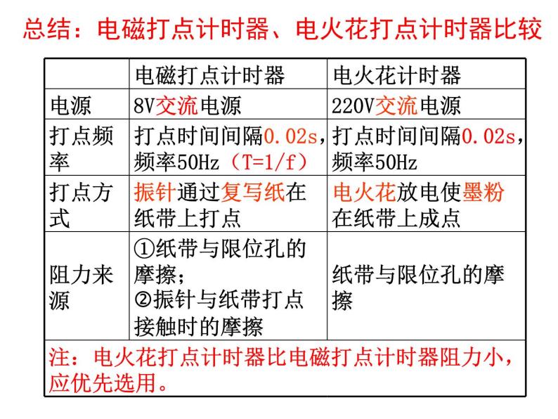 1.3.3+实验：用打点计时器测速度+课件-2022-2023学年高一上学期物理人教版（2019）必修第一册+06