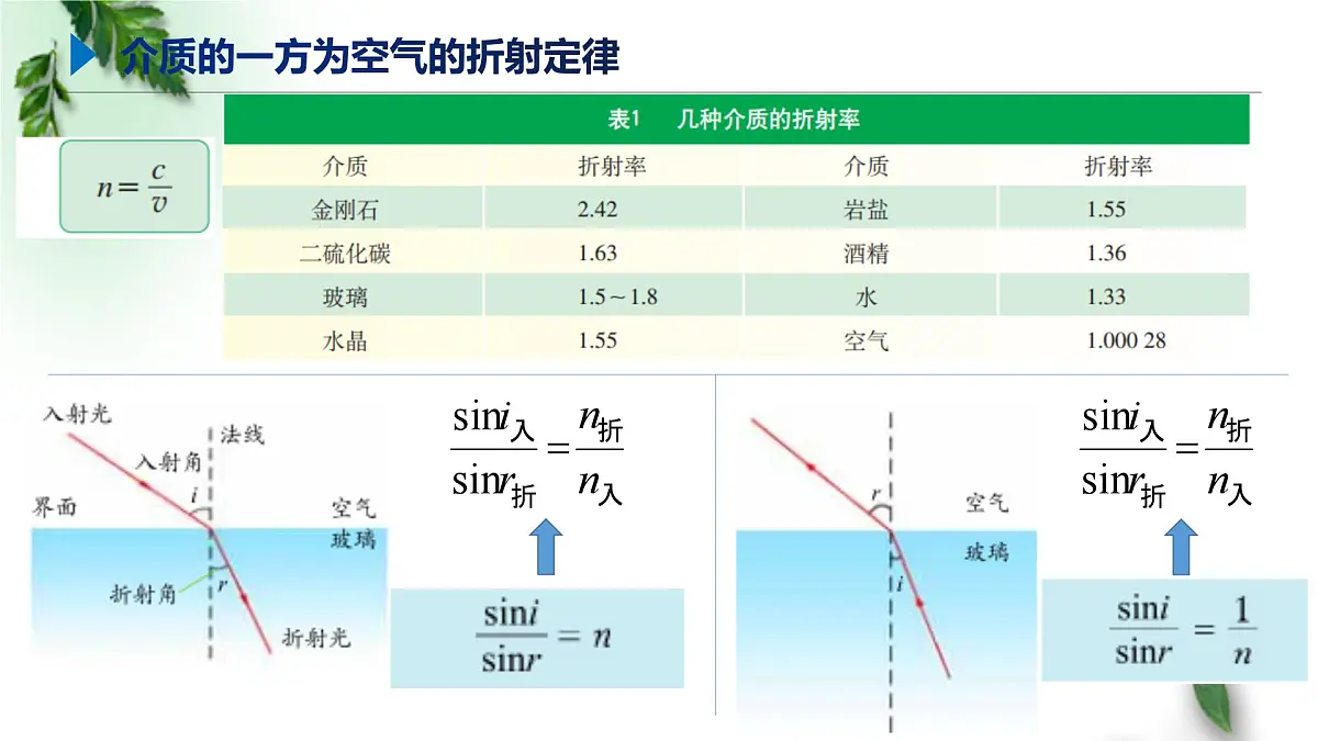 2022-2023年高考物理一轮复习 折射定律的拓展课件(重点难点易错点核心热点经典考点)第2页