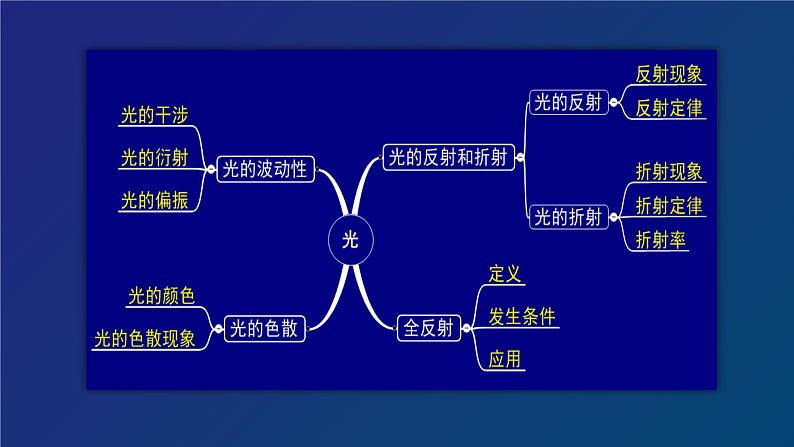 2022-2023年高考物理一轮复习 《光》和《电磁波》章复习课件(重点难点易错点核心热点经典考点)第5页