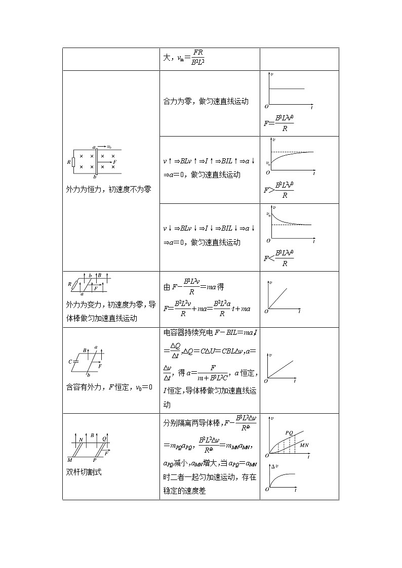 专题16 电感感应之导体棒在导轨上运动问题-冲刺高考物理大题突破+限时集训(全国通用)(原卷版)第2页