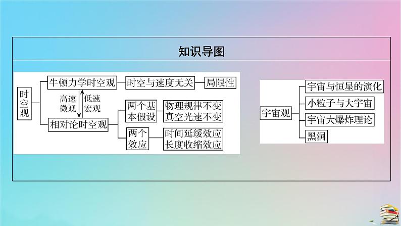 高中物理粤教版(2019)必修2:第5章第1节牛顿力学的成就与局限性第2节相对论时空观第3节宇宙起源和演化课件第3页