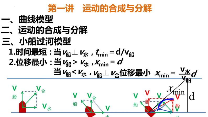 高考物理一轮复习课件：第一讲　运动的合成与分解08