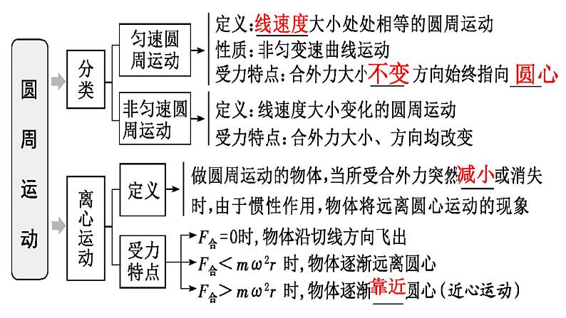 2023届高考物理一轮复习课件:第三讲 圆周运动的描述第2页
