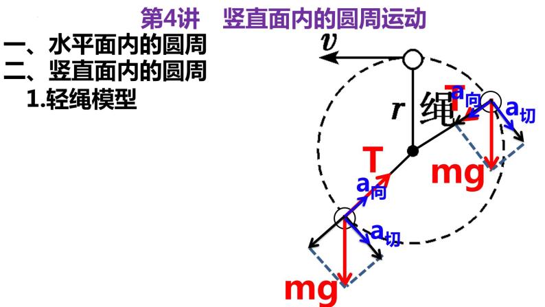 高考物理一轮复习课件：第四讲 竖直面内的圆周运动07