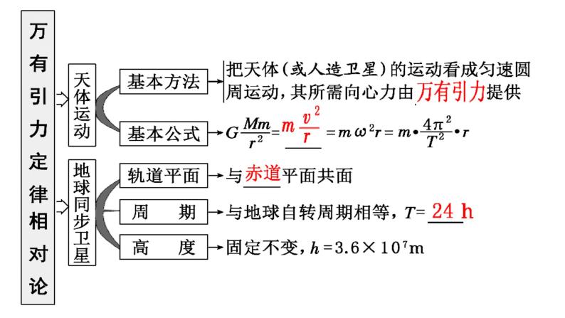 高考物理一轮复习课件；第五章第1课时 万有引力定律 相对论03