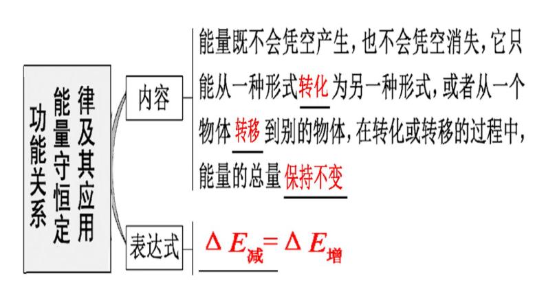 高考物理一轮复习课件：功能关系、能量守恒定律02