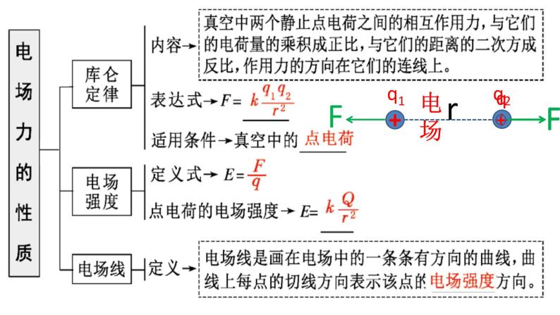 高考物理一轮复习课件：8.1电场力的性质02