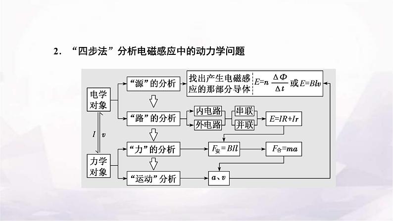 2024届高考物理一轮复习第十章电磁感应第4讲“电磁感应中动力学、能量和动量问题”的综合研究课件02