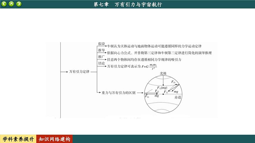 人教版物理必修2 第七章知識(shí)網(wǎng)絡(luò)建構(gòu)與學(xué)科素養(yǎng)提升（課件PPT）第2頁(yè)