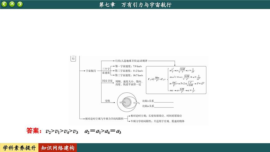 人教版物理必修2 第七章知識(shí)網(wǎng)絡(luò)建構(gòu)與學(xué)科素養(yǎng)提升（課件PPT）第3頁(yè)