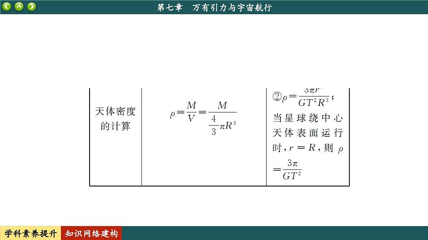 人教版物理必修2 第七章知識(shí)網(wǎng)絡(luò)建構(gòu)與學(xué)科素養(yǎng)提升（課件PPT）第6頁(yè)