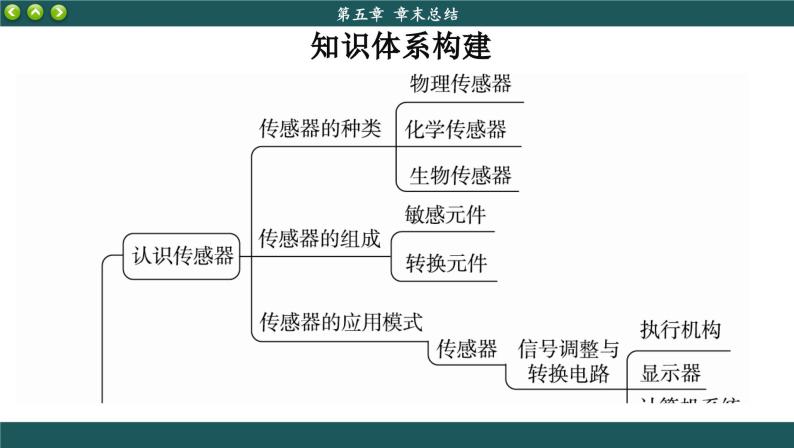 人教版物理选修2 第五章章末总结（课件PPT）02