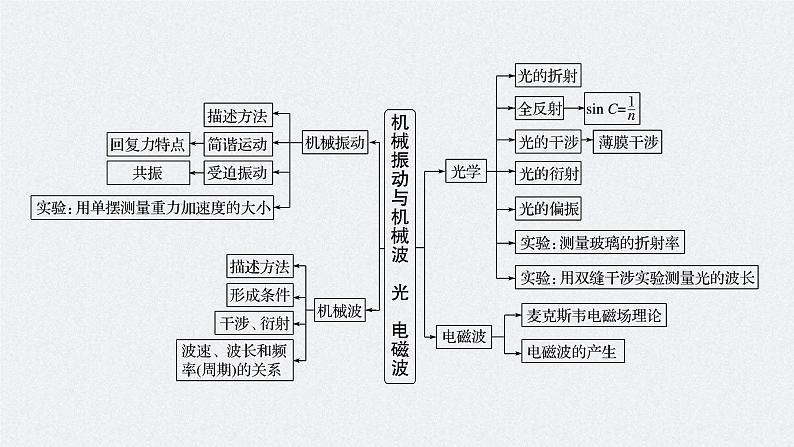 (新高考)高考物理二轮复习课件专题6 第19课时 机械振动与机械波 光 电磁波 (含解析)02