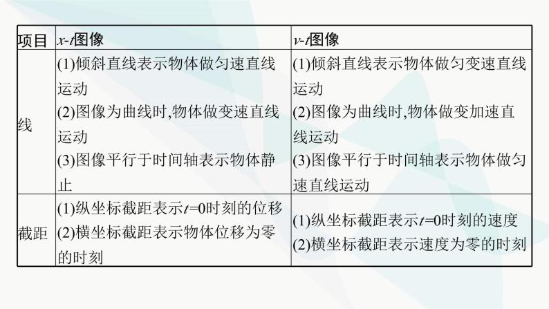 人教版高中物理必修第一册专题提升4运动图像追及相遇问题课件07