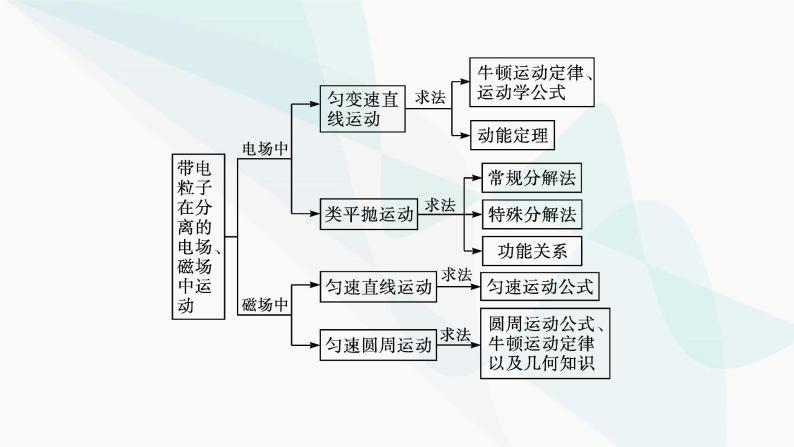 人教版高中物理选择性必修第二册专题提升3带电粒子在复合场中的运动课件06