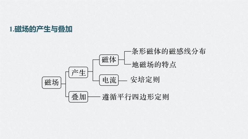 新高考版高考物理二轮复习（新高考版） 第1部分 专题3 第9讲　磁场课件PPT07