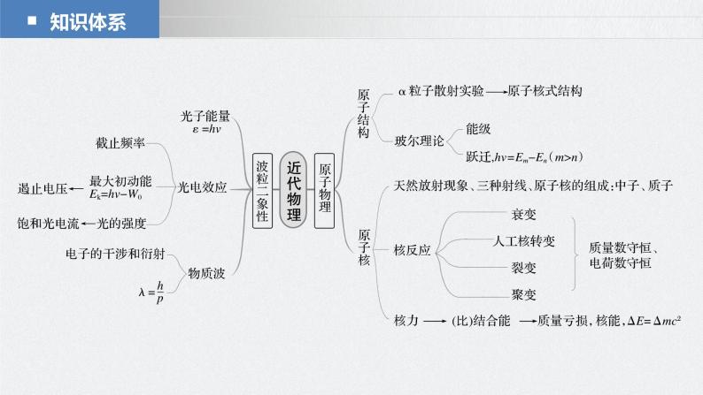 新高考版高考物理二轮复习（新高考版） 第1部分 专题6 第15讲　近代物理课件PPT05