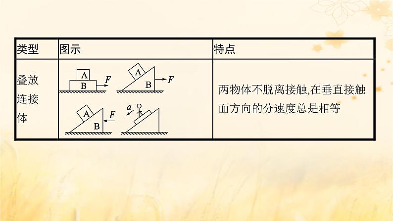适用于新教材2024版高考物理一轮总复习第3章牛顿运动定律专题提升课4连接体问题动力学中的临界极值问题课件第4页