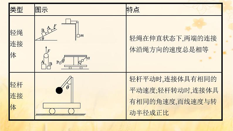适用于新教材2024版高考物理一轮总复习第3章牛顿运动定律专题提升课4连接体问题动力学中的临界极值问题课件第5页