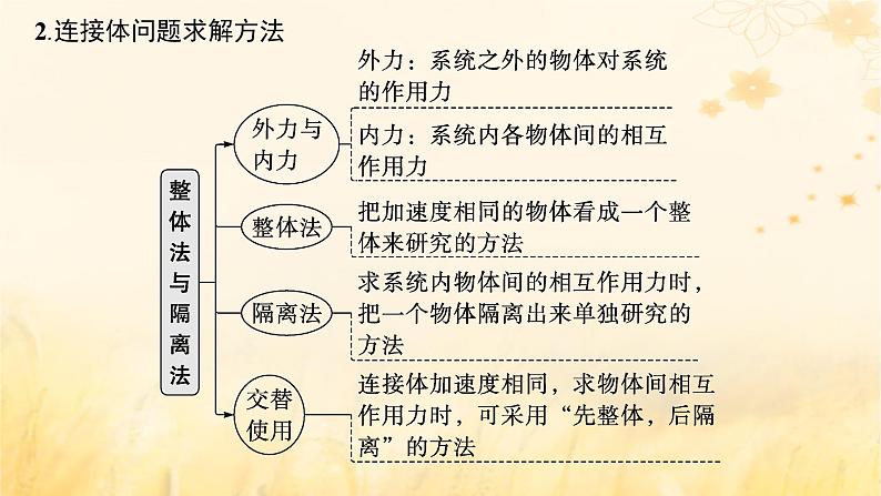 适用于新教材2024版高考物理一轮总复习第3章牛顿运动定律专题提升课4连接体问题动力学中的临界极值问题课件第6页