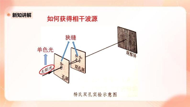 人教版高中物理选修一 4.3 光的干涉 课件+教案06