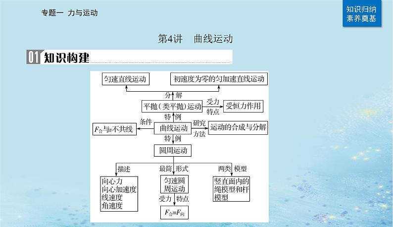 2023高考物理二轮专题复习与测试第一部分专题一第4讲曲线运动课件02