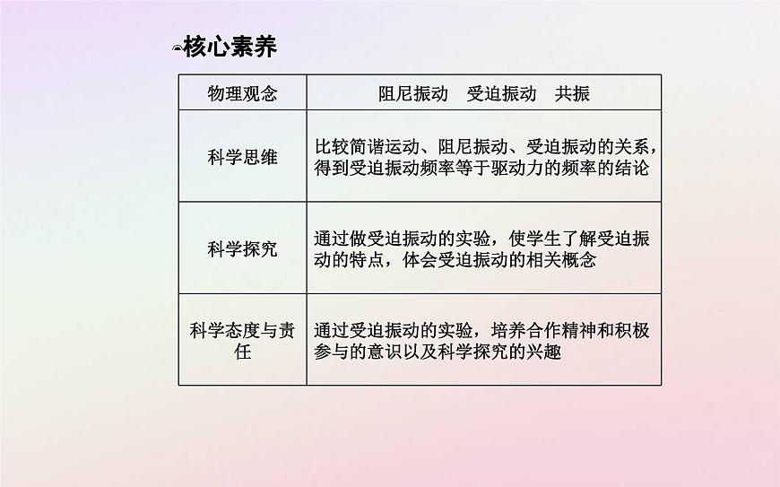 新教材2023高中物理第二章機(jī)械振動(dòng)第五節(jié)受迫振動(dòng)共振課件粵教版選擇性必修第一冊(cè)第5頁(yè)