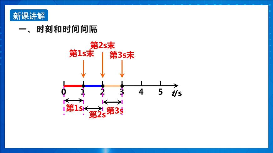 新人教版高中物理必修第一冊1.2《時間 位移》課件第5頁