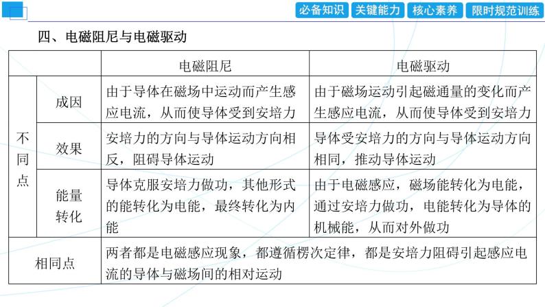 2024年高考物理第一轮复习：第1讲　电磁感应现象　楞次定律课件PPT07