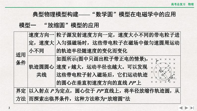 2024年高考物理第一轮复习课件:章末提升 核心素养提升(九)第2页