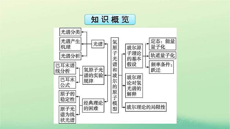 浙江专版2023_2024学年新教材高中物理第4章原子结构和波粒二象性4氢原子光谱和玻尔的原子模型课件新人教版选择性必修第三册第5页