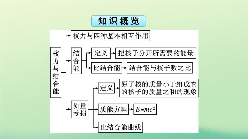 浙江专版2023_2024学年新教材高中物理第5章原子核3核力与结合能课件新人教版选择性必修第三册05