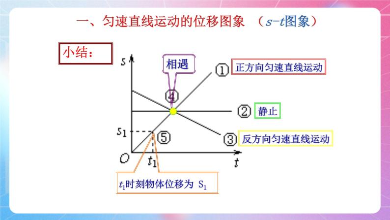 第一章用图象描述直线运动专题 粤教版（2019）高中物理必修第一册课件07