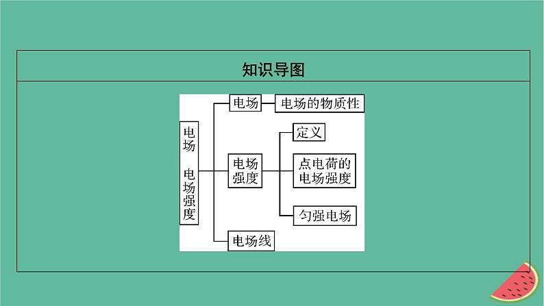 2023年新教材高中物理第9章静电场及其应用3电场电场强度课件新人教版必修第三册第3页