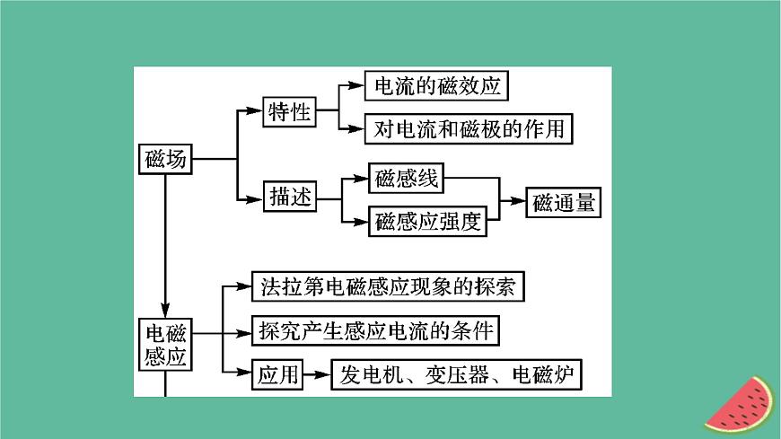 2023年新教材高中物理本章小結13第13章電磁感應與電磁波初步課件新人教版必修第三冊第3頁