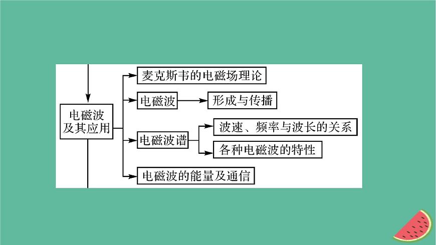 2023年新教材高中物理本章小結13第13章電磁感應與電磁波初步課件新人教版必修第三冊第4頁