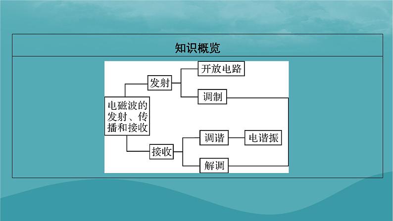 2023年新教材高中物理第4章电磁振荡与电磁波第3节电磁波的发射传播和接收课件粤教版选择性必修第二册第3页