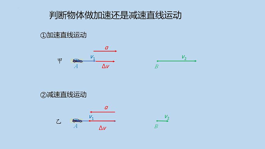 2023-2024學(xué)年人教版必修第一冊(cè) 1.4速度變化快慢的描述-加速度課件第2頁(yè)